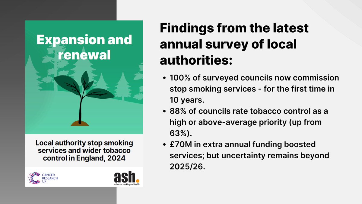 🆕The latest ASH &amp; CRUK LA survey shows stop smoking services expanded after extra government funding. However, future progress is at risk due to long-term funding uncertainty. A tobacco levy could secure services and help more people quit.

👉 Read more: ash.org.uk/media-centre/n…