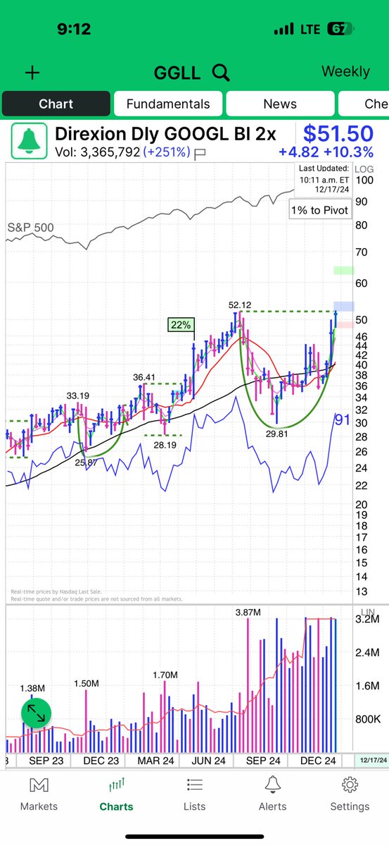 MagicInvestors's tweet photo. Bought 500 shares of Google 2x ETF $GGLL at $51.72. As much as I like Tesla, this stock/ETF isn’t as volatile as $TSLA. #GOOGL #GGLL #ETF #TechStocks #StockMarket #TheMagicInvestors https://t.co/rgj1gYjEq3