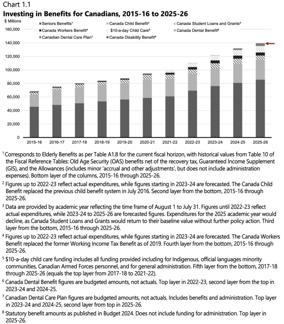 Sarah_Colero's tweet image. Chart 1.1 from Canada&apos;s Federal Fall Economic report

See the arrow? That&apos;s the Canada Disability Benefit.

Liberals repeated that CDB will be around the same as other federal benefits. (Namely GIS, OAS &amp;amp; CCB) 

They intentionally failed that commitment.

budget.canada.ca/update-miseajo…