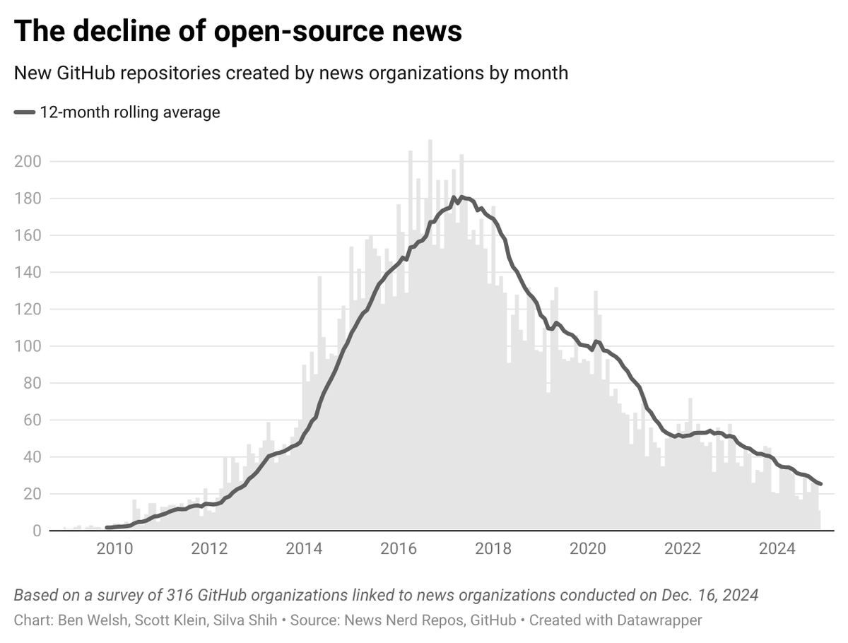 Ben Welsh (@palewire) on Twitter photo On today's Data Journalism Podcast, <a href="/kleinmatic/">Scott Klein</a> shared our research into the collapse of newsroom activity on GitHub with <a href="/smfrogers/">Simon Rogers</a> and Alberto Cairo.
It ain't pretty. I've attached a chart with the latest data. Tune in to hear what they make of it.
creators.spotify.com/pod/show/ddjpo… On today's Data Journalism Podcast, <a href="/kleinmatic/">Scott Klein</a> shared our research into the collapse of newsroom activity on GitHub with <a href="/smfrogers/">Simon Rogers</a> and Alberto Cairo.
It ain't pretty. I've attached a chart with the latest data. Tune in to hear what they make of it.
creators.spotify.com/pod/show/ddjpo…