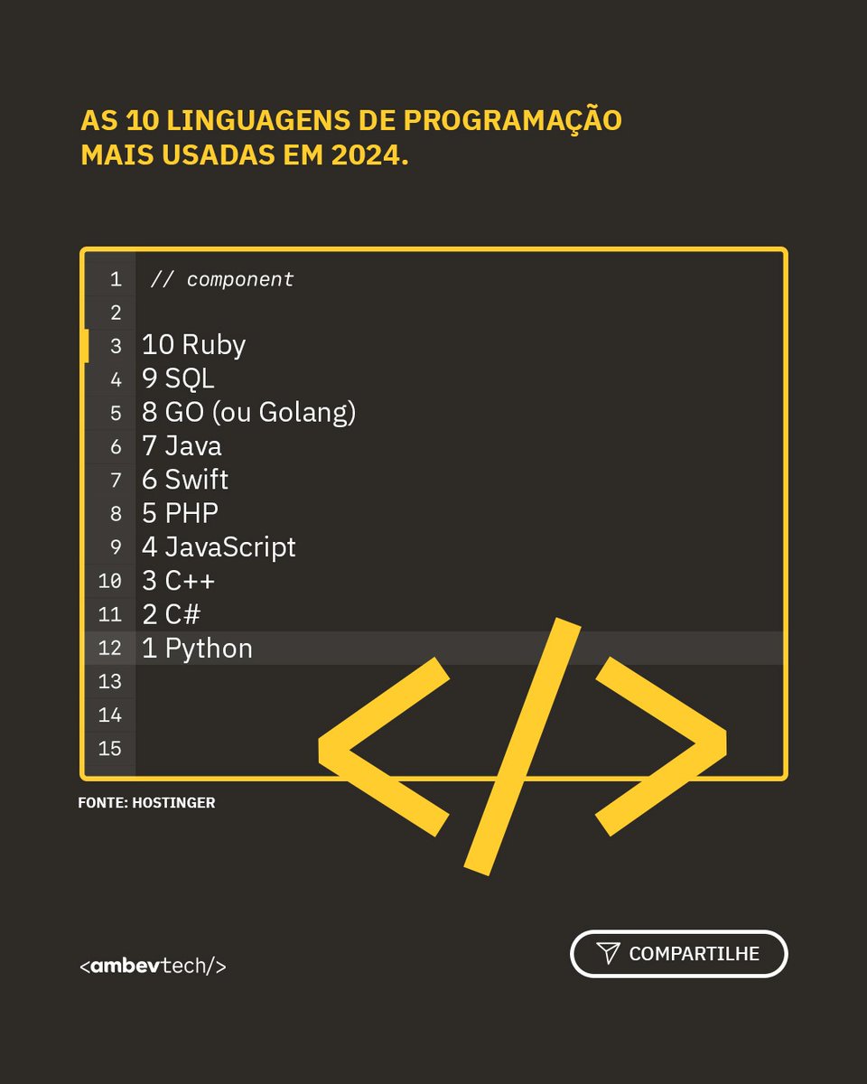 ambevtech's tweet image. Já que a época das retrospectivas chegou, que tal conhecermos as linguagens de programação mais amadas pelos profissionais de TI em 2024?

#Linguagens #Tecnologia #AmbevTech #NossoJeitoTech #TechAndCheers