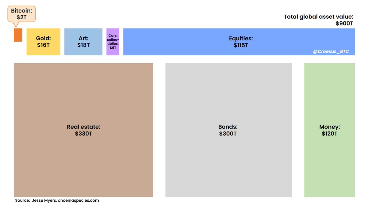 Croesus_BTC's tweet image. Blackrock officially recommends a 2% allocation to #Bitcoin   

The world has $900T in assets.  2% of that would mean a Bitcoin valuation of $18T... aka $900k per BTC.  

Are you paying attention?