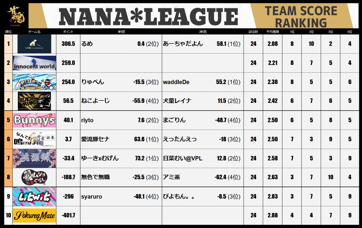 7nanaleague7's tweet photo. 【NANAリーグ】第７期NANAリーグレギュラーシーズン第15節の結果です！！ #NANAリーグ #雀魂エンジョイスクール https://t.co/x1Ui1uvNuw