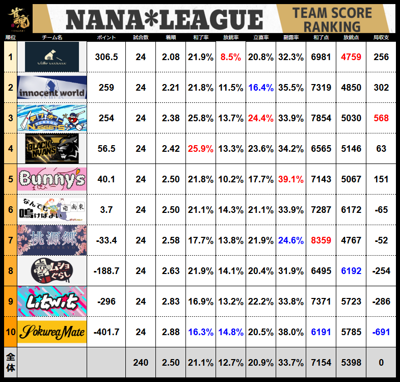 7nanaleague7's tweet photo. 【NANAリーグ】第７期NANAリーグレギュラーシーズン第15節の結果です！！ #NANAリーグ #雀魂エンジョイスクール https://t.co/x1Ui1uvNuw