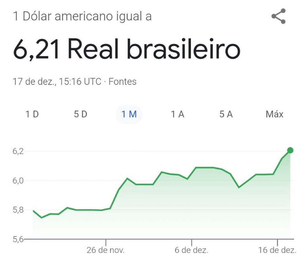 🚨URGENTE - Dólar acaba de atingir a marca histórica de R$ 6,21!

Sem palavras, é o fim…