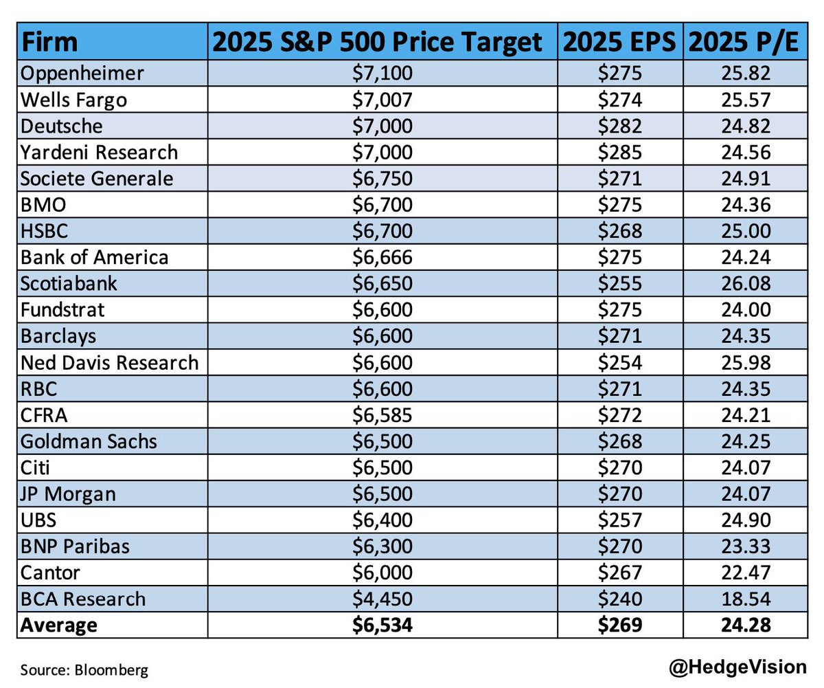 HedgeVision's tweet photo. S&amp;P 500 Price Targets for 2025

-Highest: Oppenheimer at $7,100
-Average: $6,534
-Lowest: BCA Research at $4,450 https://t.co/82Q05ts6qw