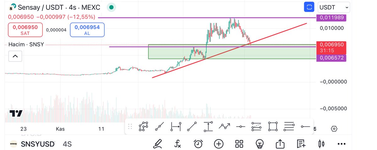 $SNSY'yi takibe aldım. Mexc de listeli Ayrıca Uniswap ve SushiSwap'ta da bulunuyor. 

<a href="/asksensay/">Sensay ⛩️✨</a>'i bir süredir takip ediyorum; Stripe, LayerZero, HeyGen, Fetch.ai gibi bir çok partneri olan bir yapay zeka projesi

• Piyasa değeri  anlık 25 milyon dolar, daha