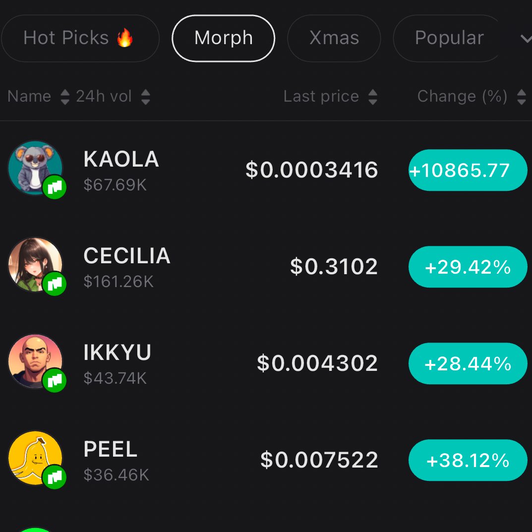 Peelman_Coin's tweet photo. #Kaola 🐨has been crushing it, and now it's time for #PEEL to shine! 🚀 As the next meme coin in the Morph ecosystem, PEEL is ready to take the spotlight. Let’s keep the momentum going! #PEEL #Morph #Crypto https://t.co/vZ0VFljOr4