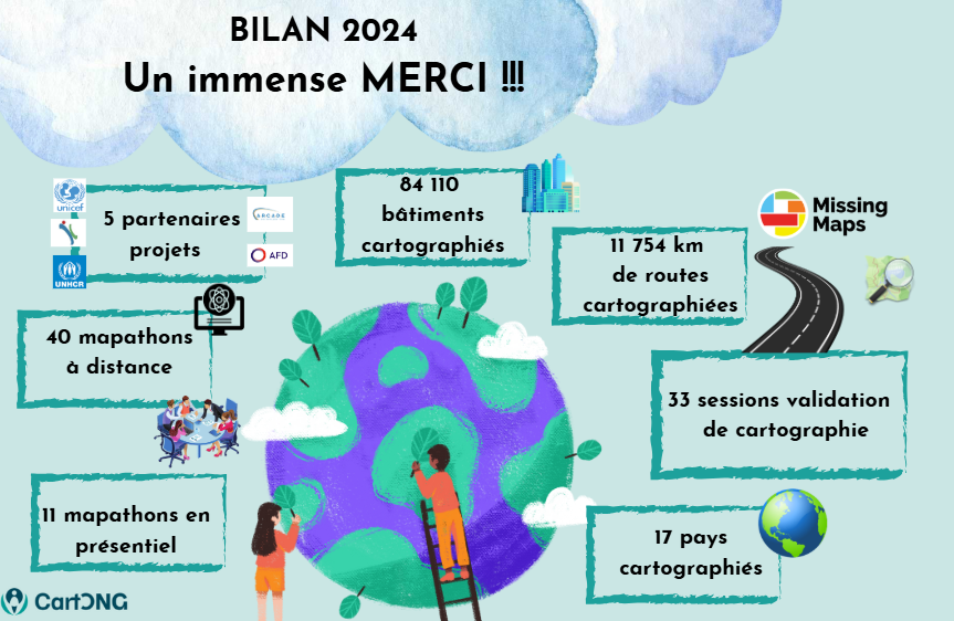 🗺️Retour sur nos contributions #OSM en 2024 dans le cadre du projet #missingmaps ! un grand merci à nos contributeur·trice·s qui nous auront permis de soutenir de nombreux projets de #cartographie humanitaire
🌎 Rendez-vous en 2025 pour le retour de nos mapathons !