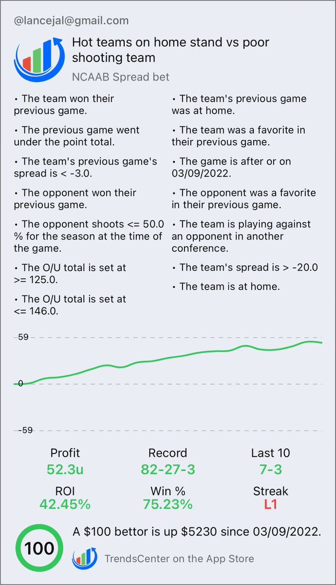 trendscenterapp's tweet photo. Hot teams on home stand vs poor shooting team📊

75% win rate over a large sample size 📈

Active on Duke -19.5

Giving away a Premium membership if this hits🤑

Repost and comment to enter

https://t.co/sDRC7p8VVG https://t.co/4EZzidU9EF