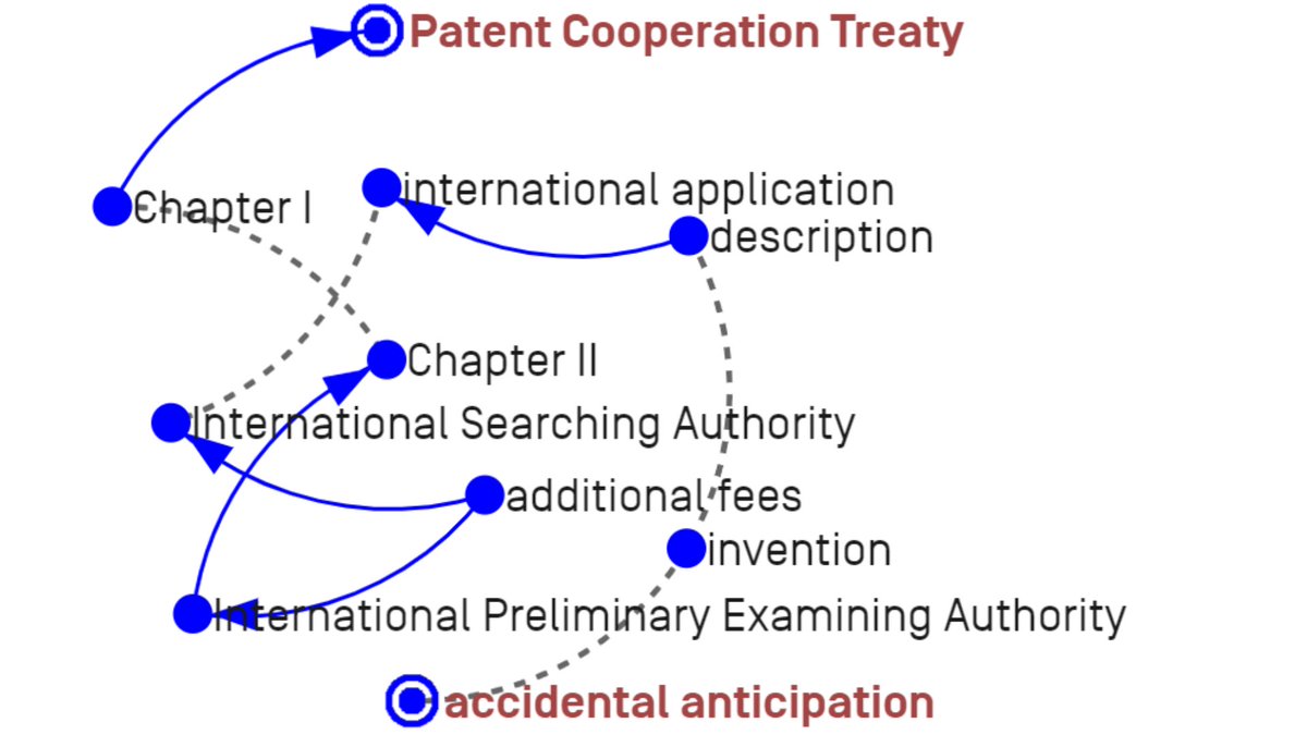 wipoPearl's tweet photo. DYK?🧐

Over 1⃣0⃣0⃣ key legal concepts relating to patent protection under the Patent Cooperation Treaty #PCT are available in #wipoPearl in 1⃣0⃣ languages 

Check them out in our LEGL concept map here: https://t.co/W9Sn3iUrJc https://t.co/geM49oakIQ