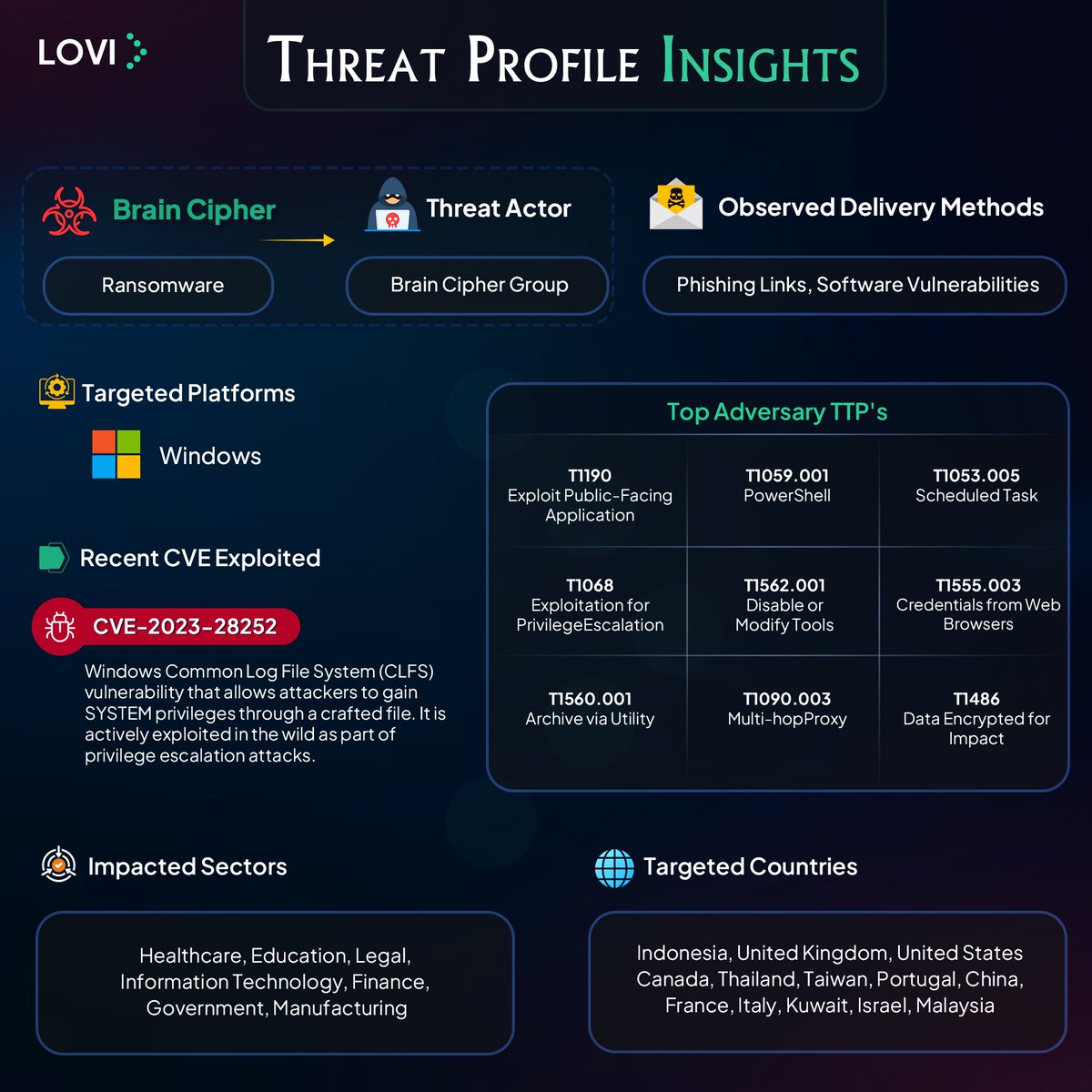 Loginsoft_Inc's tweet photo. #DoYouKnowAdversary
Ransomware Alert!
#BrainCipher emerged as a new actively exploited ransomware in mid-2024 and quickly gained attention following a significant attack that disrupted key public services in Indonesia, including immigration systems. It is capable of disabling #Windows Defender and creating #scheduled tasks to maintain persistent access to victims' machines. It primarily targets businesses across various sectors with high-profile big-game hunting and double-extortion attacks.
- Brain Cipher has impacted over 20 victims, with the largest concentration in #UnitedStates (30%), followed by #Mexico, #France and #Argentina.
- Top 3 affected industries include #Manufacturing, #Healthcare and #Telecommunication.
- Brain Cipher has targeted regions including #North America, #Europe, #Africa, #Asia and #Middle East.
Leverage our #ThreatIntelligence to anticipate attack patterns, strengthen defenses, and refine response strategies.
🔗 For more information, Visit #LOVI: https://t.co/wfmzP6PzEh
#CyberThreatIntelligence #MalwareCampaign #MitreAttack #TTPs #CyberSecurity #VulnerabilityIntelligence #Infosec #OSINT #ThreatInformedDefense #CTI