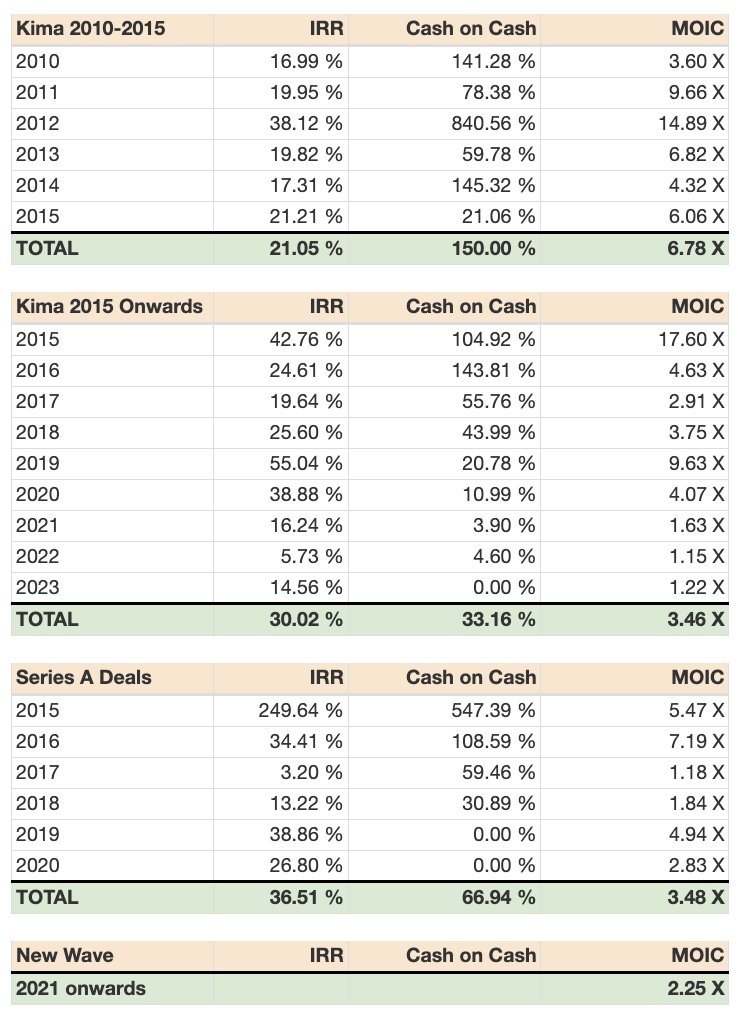 As I was preparing our end of year update for New Wave, I realised that I hadn't shared our performance for a while. While compiling the data, I realised two things :

1) The years that didn't feel good weren't good !
2) The polarisation and transformation of performance