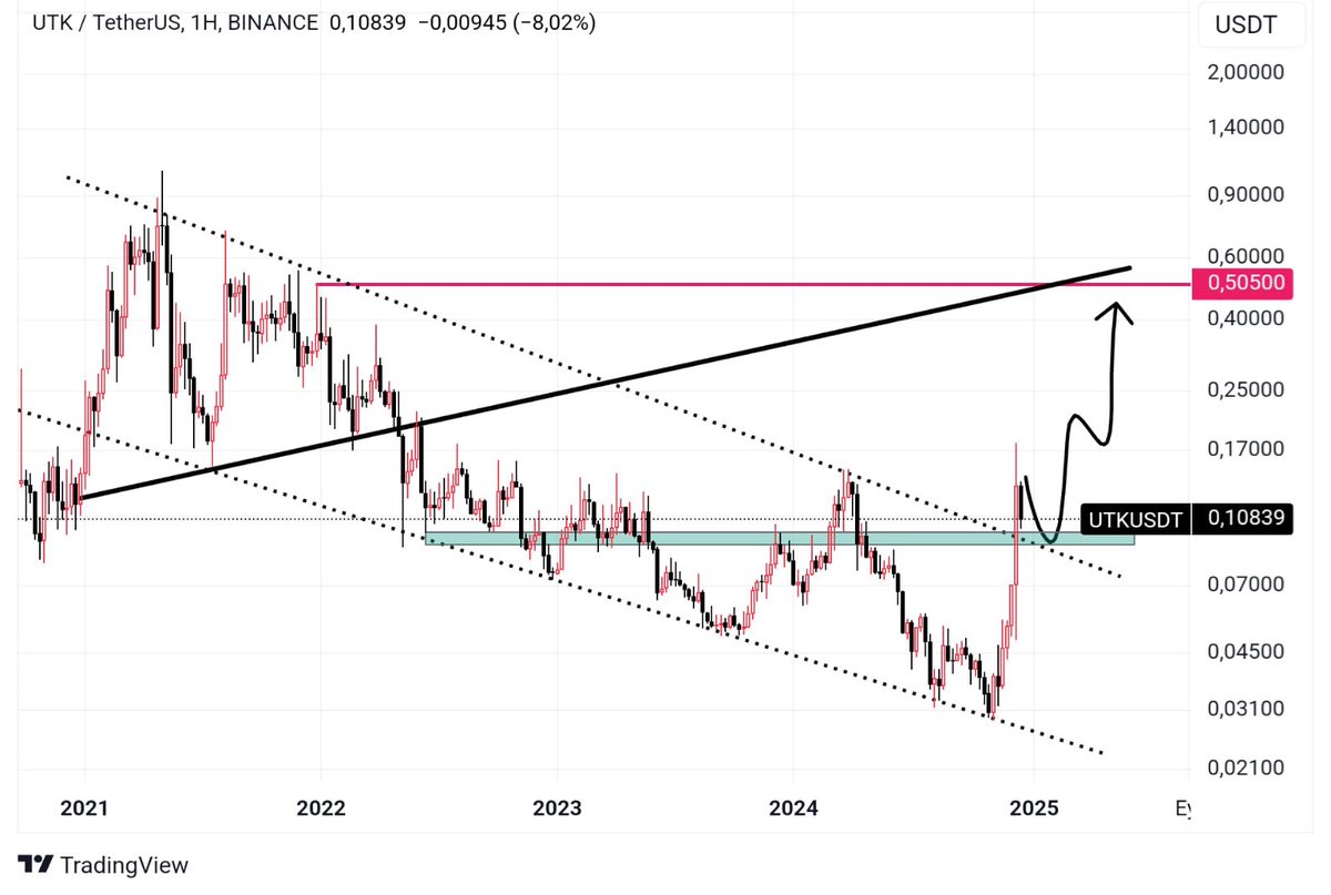ulgenn___'s tweet image. #UTK #UTKUSDT #Bitcoin 

Fikrim aynı bir haber verecekler tıpkı #AVA tarzında bir haber bekliyorum..

#UTK durup dururken neyi fiyatladı? Bence altında bir haber var onu yakında duyuracaklar diye düşünüyorum..

İlk hareket 0.5 bandına olmalı ..Sabırla beklemeye devam…