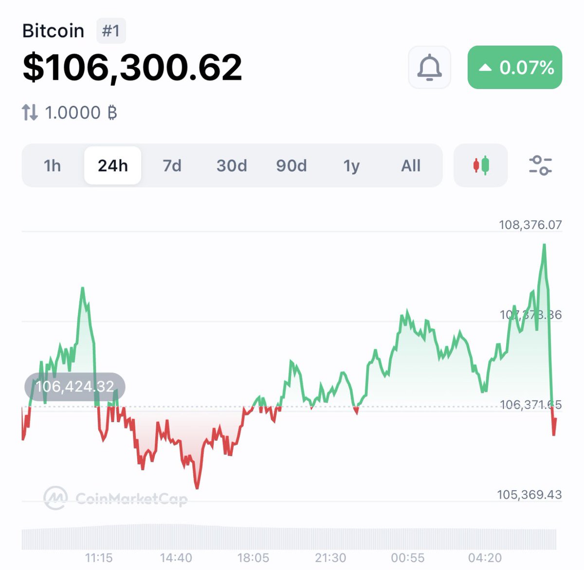 401kbitcoin's tweet photo. 🚨 Bitcoin All-Time High Watch: $106,300.62 🪙📈

The price keeps pushing new boundaries and testing records! Will it soar even higher or take a breather? 🌕

Stay tuned—charts are moving fast!
👉 https://t.co/KmEpsNHRfC

#Bitcoin #BTC #AllTimeHigh #CryptoSignals #HODL #ToTheMoon https://t.co/r90GDMfZIk
