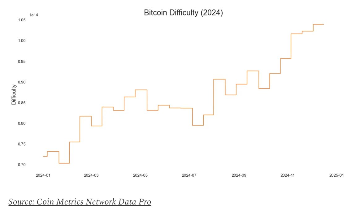 1/2 NEW State of the Network Report:  2024 Bitcoin Mining Data Special

In this issue of <a href="/coinmetrics/">CoinMetrics.io</a>’ State of the Network, Cryptoasset Research Analyst <a href="/matiasandroid_/">Matías Andrade Cabieses</a> explores the The Shifting Landscape of Bitcoin Mining

Through a detailed analysis of data on Bitcoin’s hash