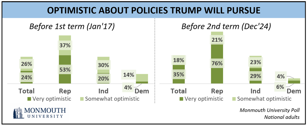 NATIONAL POLL: 53% are optimistic about the policies Trump will pursue, 45% are pessimistic (50% optimistic and 43% pessimistic in 2017). Republicans have gone from 53% very optimistic (90% overall) in 2017 to 76% very optimistic now (97% overall).

monmouth.edu/polling-instit…