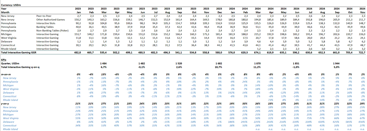 Caaarli552's tweet image. Alla delstater förutom Rhode Island har nu rapporterat för november månad. GGR uppgick till 722,7 mUSD, motsvarande en ökning på +2% m/m och 29% y/y. $evo