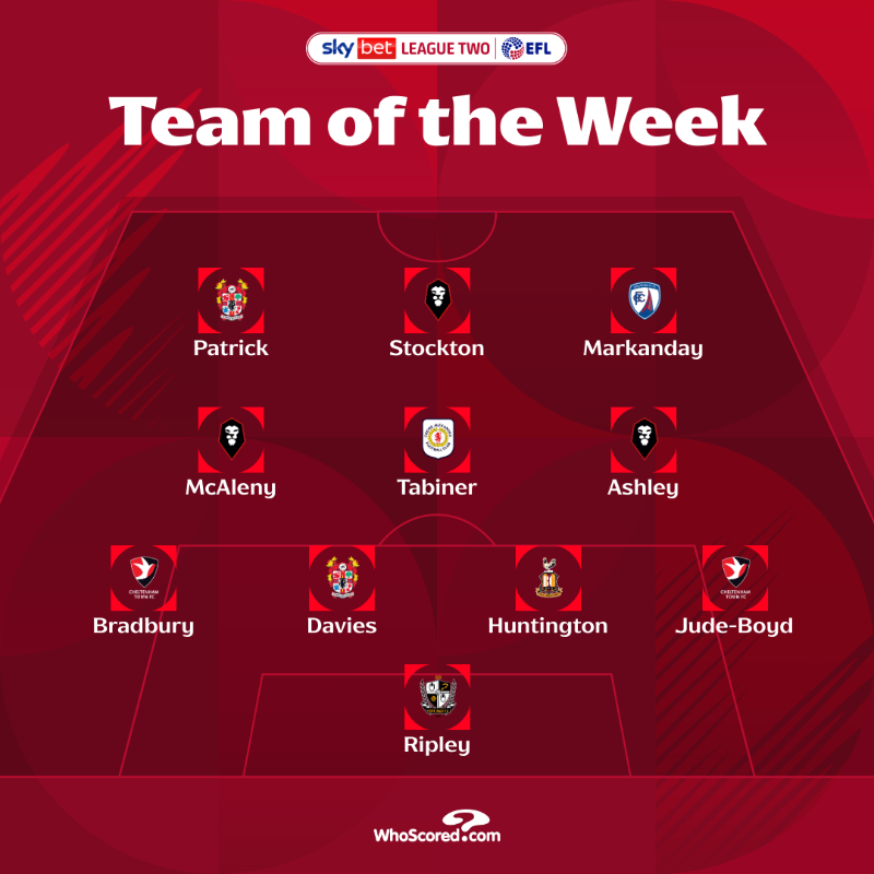 SkyBetLeagueTwo's tweet photo. 💫Take a look at some of @WhoScored's standout performers from a busy weekend in #SkyBetLeagueTwo ⬇️

#EFL
