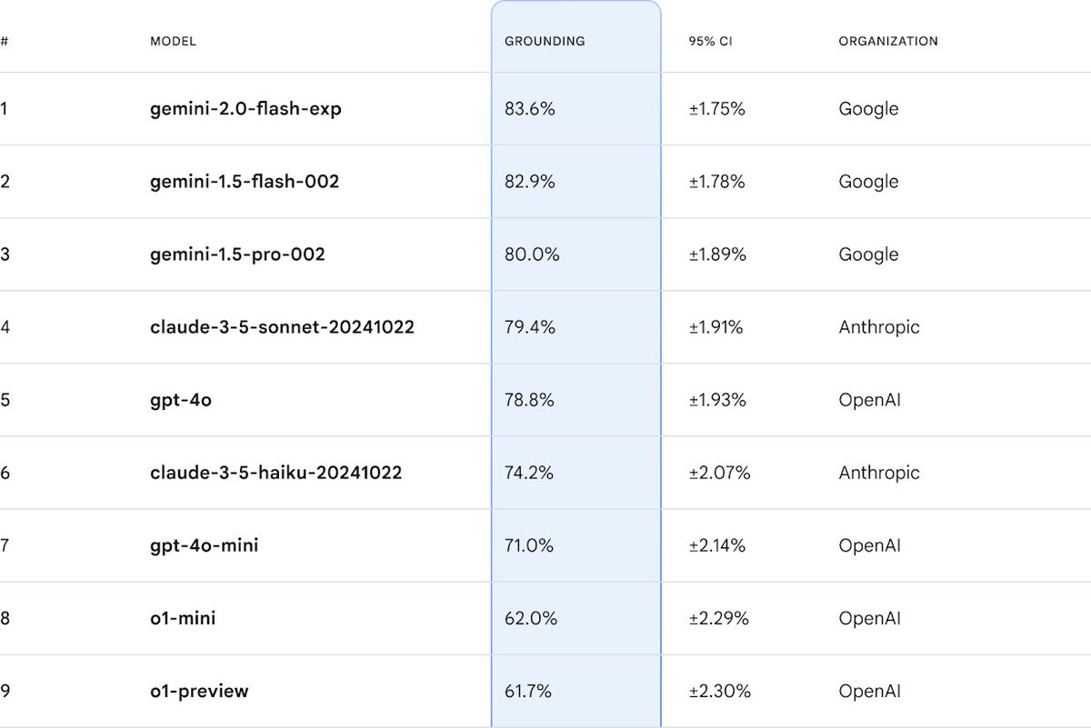 Can there be a common way to measure factual accuracy in LLM responses?

<a href="/GoogleDeepMind/">Google DeepMind</a> just released FACTS Grounding, a benchmark for evaluating a model's ability to do just that.

We already tested leading LLMs, and posted a leaderboard.
deepmind.google/discover/blog/…