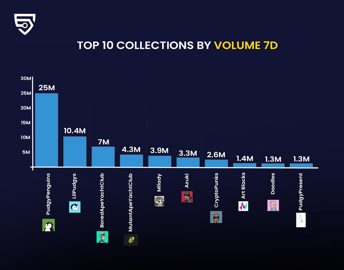 bitsCrunch's tweet photo. Top NFT Collections by Volume

Pudgy Penguins lead the market with an impressive $25M in volume, significantly outpacing other collections. Key performers also include:

Lil Pudgys - $10.4M
BAYC - $7M
MAYC - $4.3M
Milady - $3.9M
Azuki - $3.3M

CryptoPunks, Art Blocks, Doodles and Pudgy Present round out the top 10, all crossing the $1M mark.

A strong week for @pudgypenguins and its ecosystem, highlighting their continued dominance in #NFT trading. $PENGU