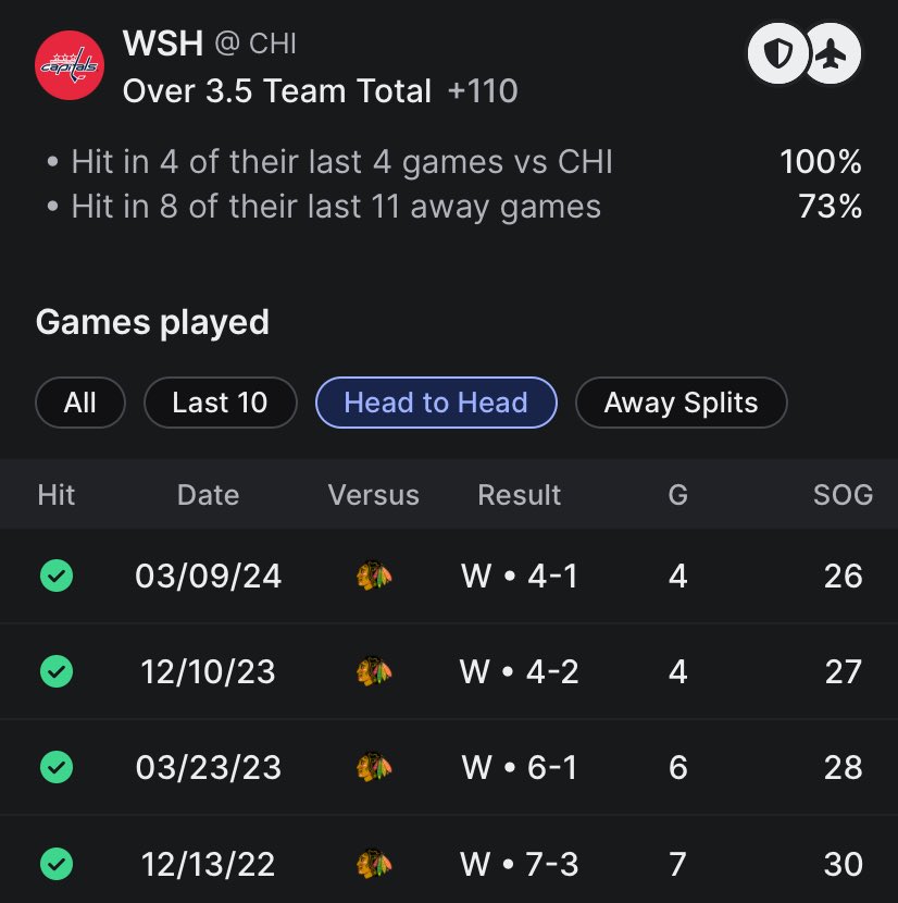 🎄12/17/24🎄

Straight Bet on #Fanduel 

🔥Collab with <a href="/SmoodPicks/">SmoodPicks</a> 🔥

🥅WSH Over 3.5 total goals🥅

🍀Odds: +110🍀

#GamblingTwitter #fanduel #SportsGambling #NHL #NHLPicks