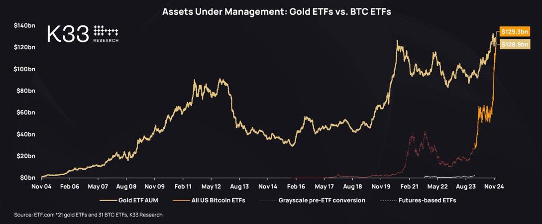 Crypto_Crib_'s tweet photo. 🇺🇸 In the United States, Bitcoin ETFs have exceeded Gold ETFs in assets under management, surpassing gold even though it had a 20-year advantage. 👀 https://t.co/SIKbq7qoQR
