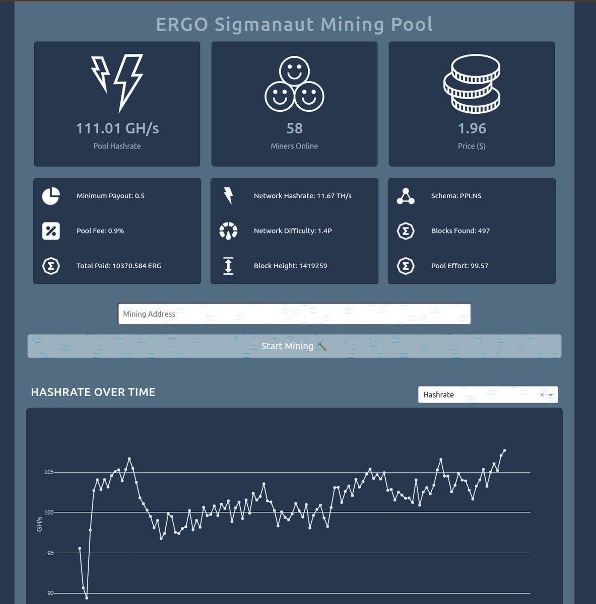 NeuralYogi's tweet image. Mining pool is hitting ATH on the daily now!

Thank you to the Miners for the support!

#ergo