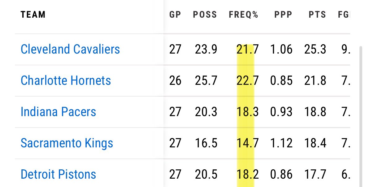 jimmyadderall's tweet photo. @david_kenah @HoleDestroyrBBC @JoestarJokic Top 5 and bottom 5 in p&amp;r frequency https://t.co/UDzmO1Uwj0