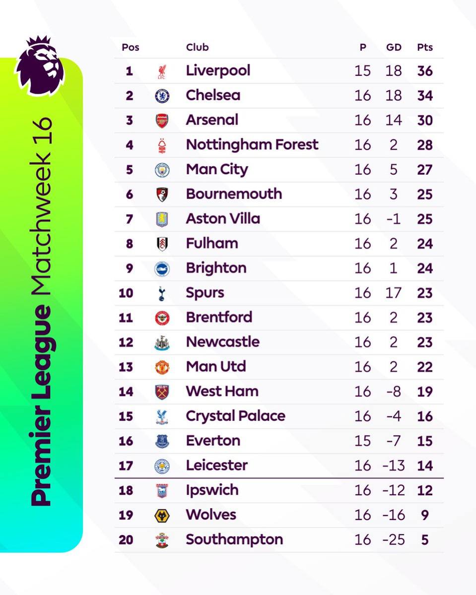 thefans360's tweet photo. 🚨 Premier League Match week 16 Standings 🏆
🔝 Liverpool lead the charge with 36 points
What’s been your biggest surprise this season so far? 🤔👇
#PremierLeague #EPL #PLTable https://t.co/3B3gwNeSq4