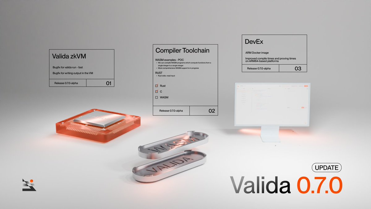 0xLita's tweet photo. Valida 0.7.0

Initial WASM Support + DevX Improvements for Valida

Key Highlights:

(1) Proof of Concept: WASM Examples
• We can compile WASM programs which compute functions from a single integer to a single  integer.
• More comprehensive WASM support is in progress.

(2) ARM Docker image
• Improved compile times and proving times on ARM64-based platforms, such as some Apple computers made since 2020.

(3)  Rust stdio: read input

(4) Floating Point Emulation (Including Tests)