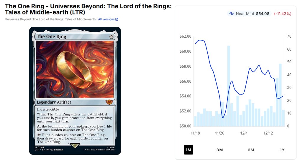 jakeformayor's tweet photo. I cannot stress how much money was added back into the Magic economy yesterday. Probably a top 5 day all time. 

The wildest thing is that The One Ring ban was so telegraphed, it actually MADE GAINS.

If you missed what's moving, here's a thread to bring you up to speed. https://t.co/1392y1amco