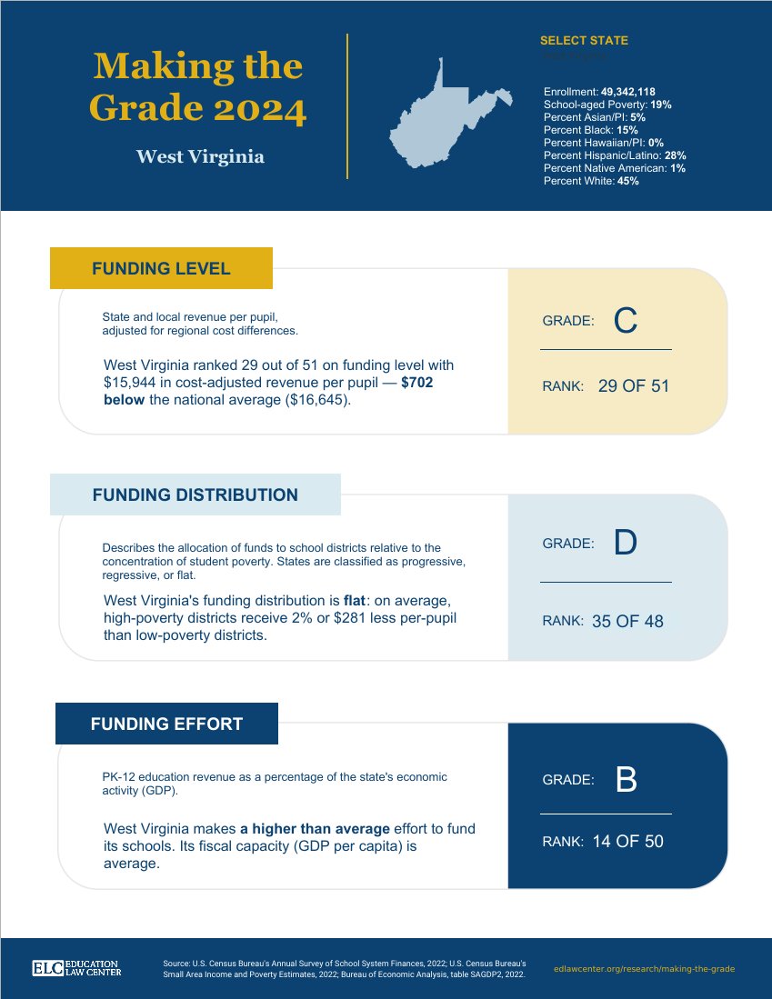 A new analysis from <a href="/EdLawCenter/">Education Law Center</a> shows WV's education spending is $702 per pupil below the national average using 2021-22 school year data. Authors noted that does not capture the full impact of charter schools and vouchers on the educational landscape. wvnews.com/new-report-ran…