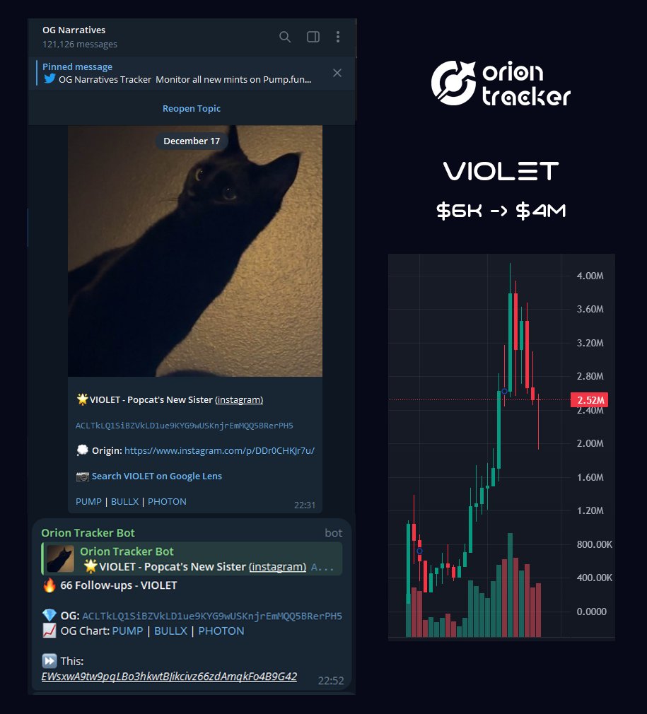 $VIOLET - Popcat's New Sister
A huge win (600x) recently (🚀6k → 4M)

It's too hot that there are nearly 100 coins created from the news.

But we were still able to catch the OG one, the first and earliest coin.

ACLTkLQ1SiBZVkLD1ue9KYG9wUSKnjrEmMQQ5BRerPH5
- Detected by Orion's
