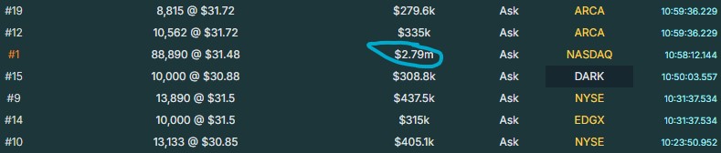 ReesePolitics's tweet photo. MASSIVE WHALE PURCHASE ON $GME nearly $3,000,000 for 89,000 SHARES HIT LIT MARKET 🍻🍻🍻🍻🍻

If this is Ryan Cohen or Roaring Kitty -- be prepared for the biggest requel in stock market history. https://t.co/QQWGvqAvGK
