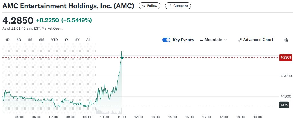 Tell me again they are not in a basket.

Someone buys $3mm of #GME January 125 calls last night.

So #AMC rallies?

I had some interesting replies yesterday to my #AMC post, including a laughable one with the idiotic "distraction play" nonsense.

This has been going on too long