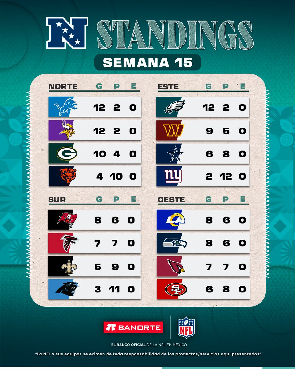 nflmx's tweet photo. Se acerca la recta final de la temporada regular y así marchan los standings, presentados por @Banorte_mx, ¿cómo va tu equipo? 👀🏈📈📉

#NFLMX https://t.co/7xCqL31rLn