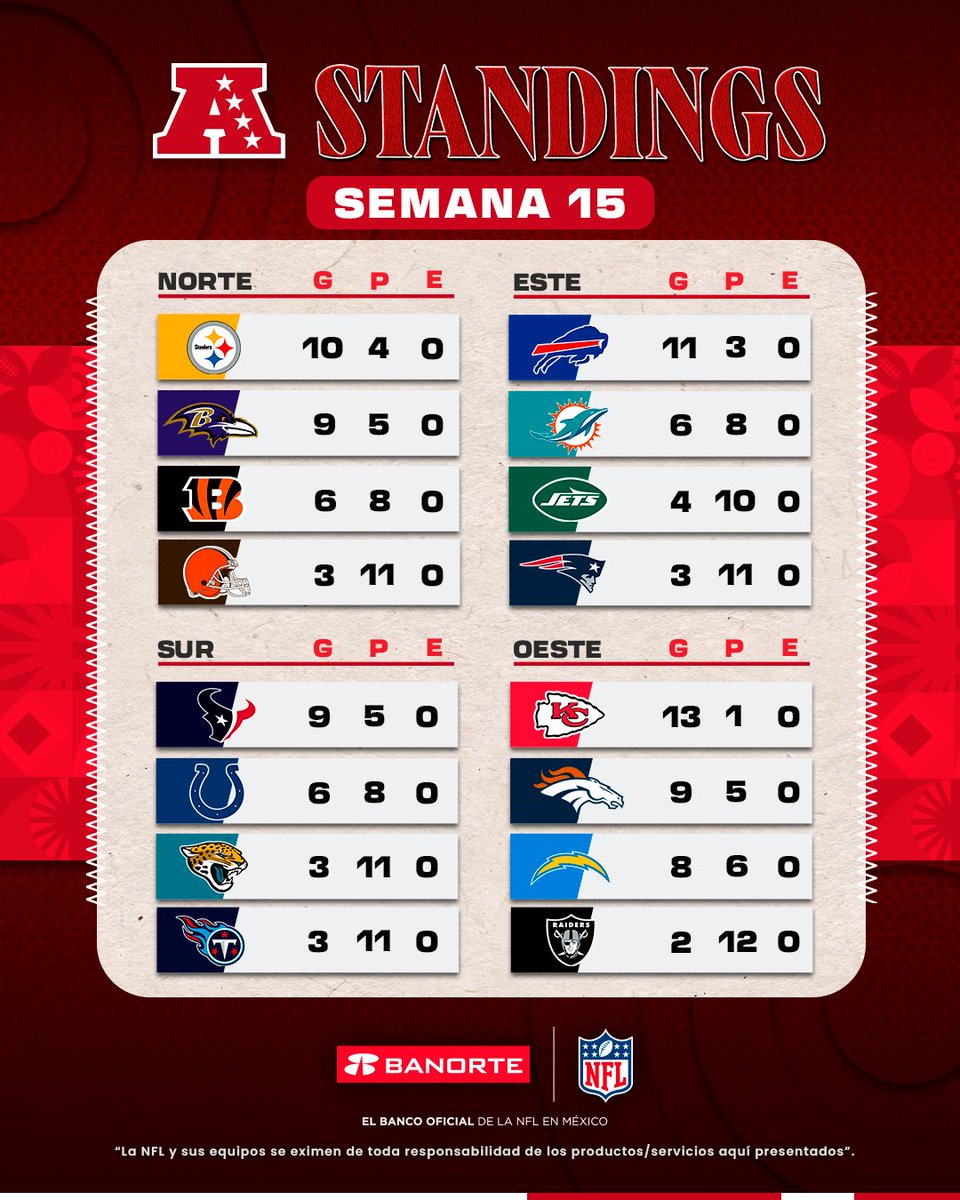 nflmx's tweet photo. Se acerca la recta final de la temporada regular y así marchan los standings, presentados por @Banorte_mx, ¿cómo va tu equipo? 👀🏈📈📉

#NFLMX https://t.co/7xCqL31rLn