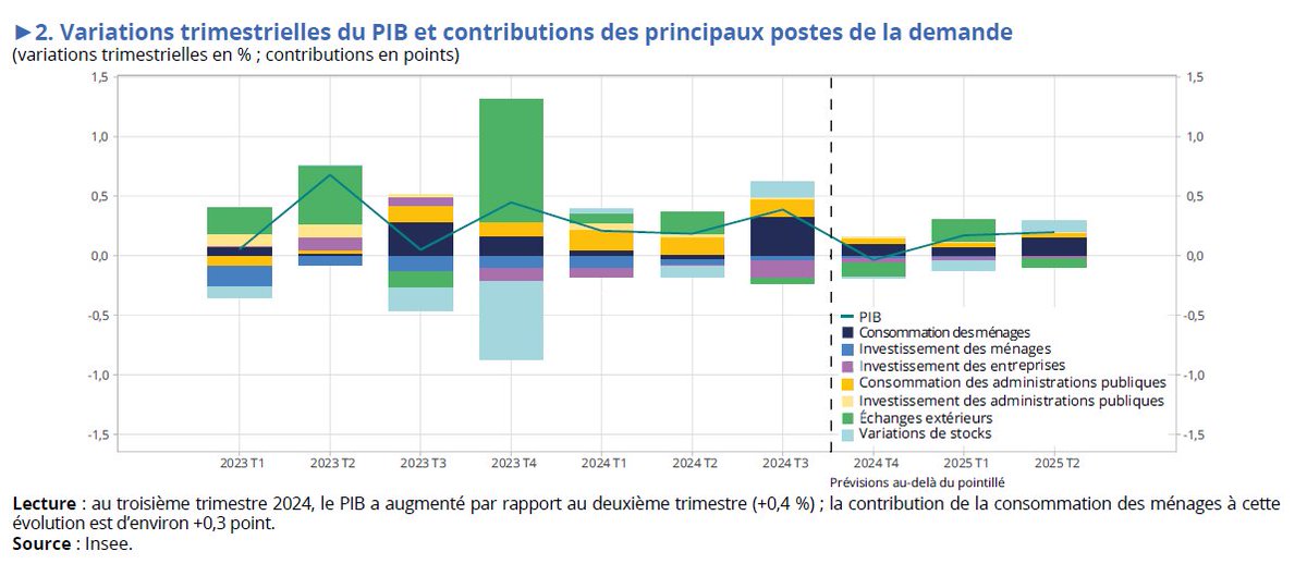 La note de conj @InseeFR est sortie.

L’activité est suspendue à un regain de confiance : les enquêtes sont dégradées, l’incertitude politique peut renforcer l’attentisme.

La croissance serait nulle en fin d’année et de 0,2 % par trimestre début 2025.
insee.fr/fr/statistique…