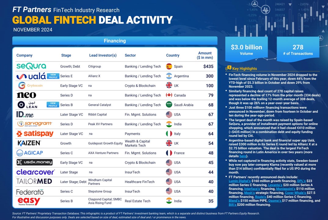 FTPartners's tweet image. #FinTech financing volume in November dropped to the lowest level since February of this year as just three $100 million+ capital raises were announced in the month - see all of the details in FT Partners&apos; Global Monthly Infographic finte.ch/GlobalMonthlyF… #FinTechDealActivity