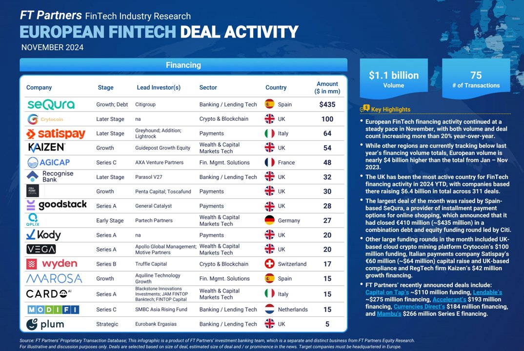 FTPartners's tweet image. European #FinTech financing activity continued at a steady pace in November, with both volume and deal count increasing more than 20% year-over-year – see more details in FT Partners&apos; infographic finte.ch/EUMonthlyFinTe… #EuropeFinTech