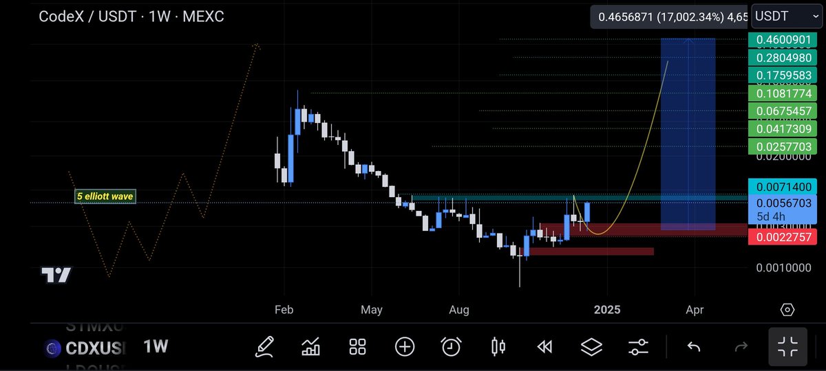 CryptoHiddenG's tweet image. #CDX $CodeX
I posted the last buy signal for this precious $Ai Gem last night

And now it has grown by about +130%

Maybe there will be an opportunity to buy again 
maybe