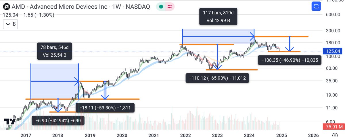 Prompt_Critical's tweet image. $AMD There isn't much downside left... This is where you start building your positions.