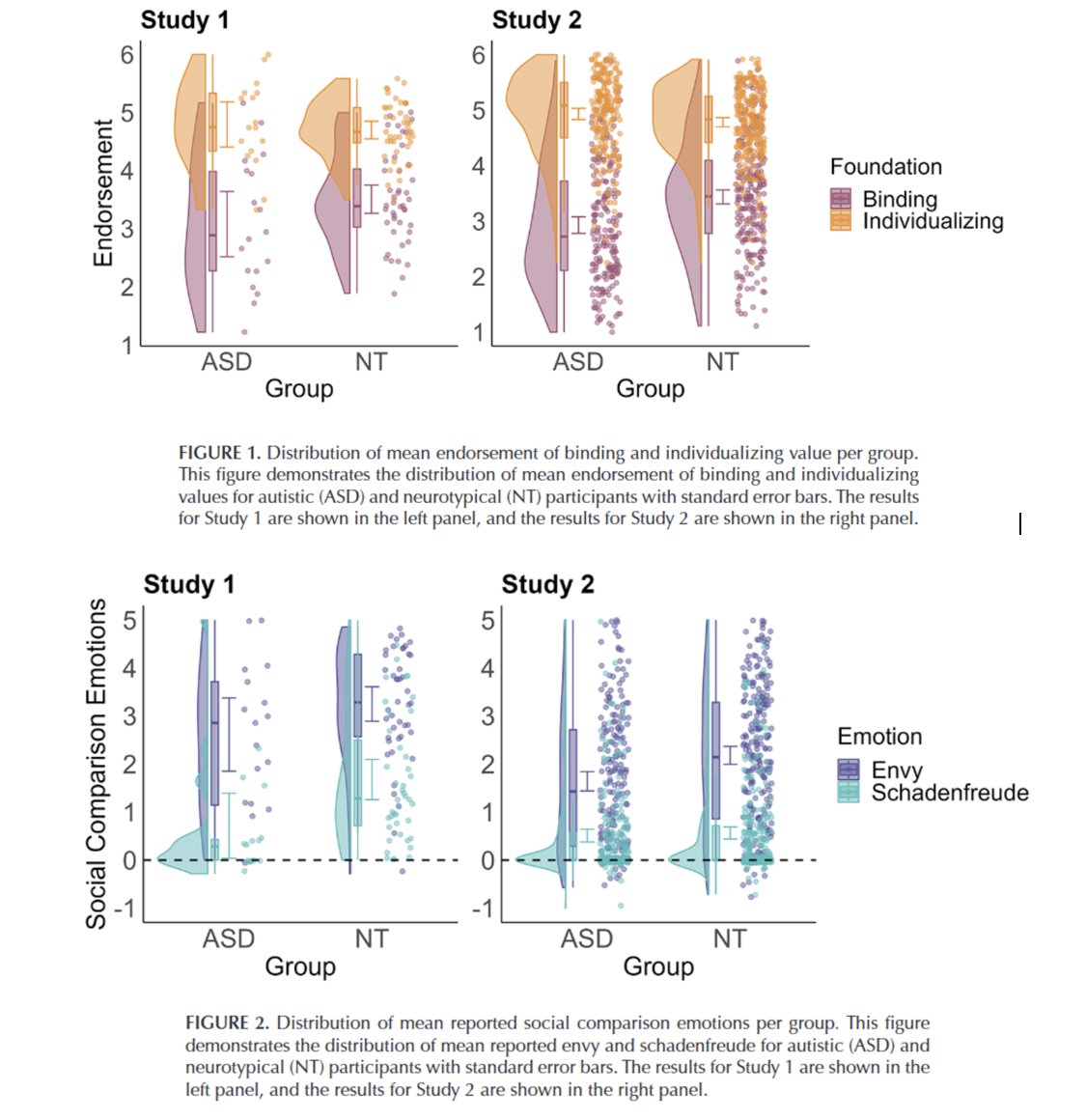💡New Paper in Social Cognition!💡
Autistic participants report:
🔹 Lower endorsement of binding values (e.g., loyalty)
🔹 No difference in individualizing values (e.g., care, fairness)
🔹 Lower levels of social comparison emotions (e.g., envy).

📄 Link: doi.org/10.1521/soco.2…
