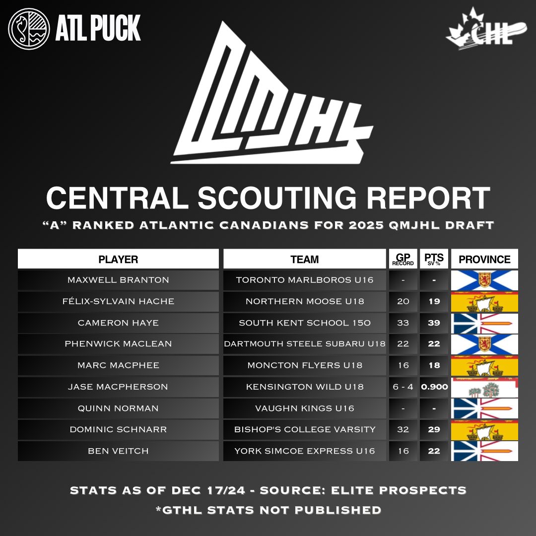 Congrats to these 9 Atlantic Canadians on cracking the mid-season “A” CSR list for the 2025 QMJHL Draft!

Best of luck to everyone as we head into the 2nd half of the season…it’s far from over! 🏒🥅🚨