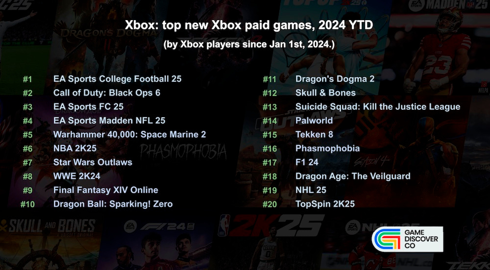 For our final 2024 newsletter, @GameDiscoverCo looks at the top new PC and console games of 2024 YTD. Data and analysis over here: newsletter.gamediscover.co/p/revealed-the…