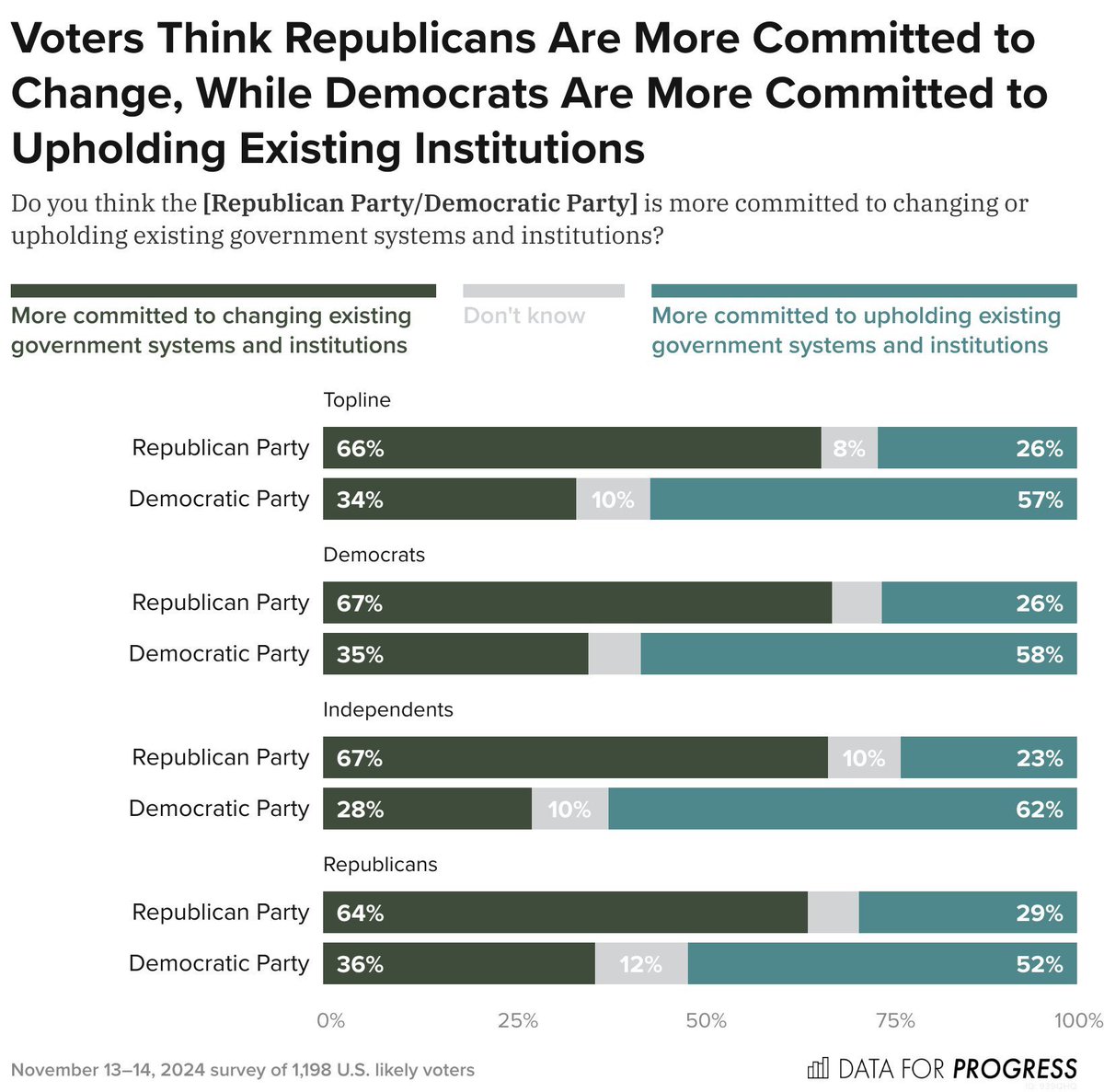 danielledeis's tweet photo. Our post-election report is out today! Voters across party lines wanted to see major changes in politics and the economy — but they saw Democrats as committed to upholding the system. https://t.co/r1zMkzDWcU