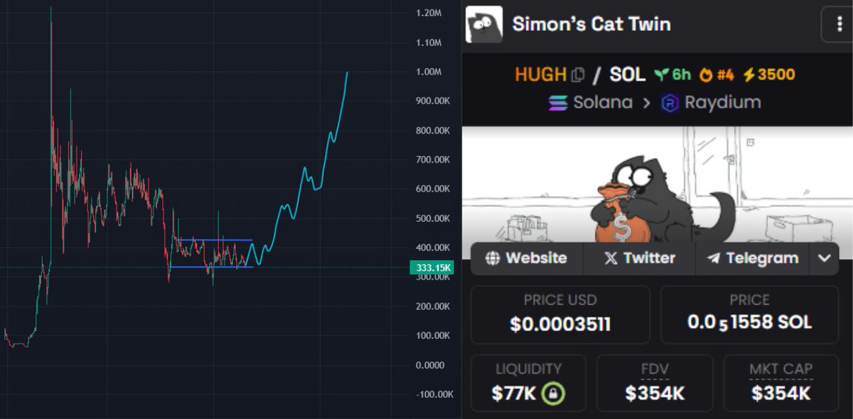 354K MCAP

Mark this tweet, $HUGH will remind the world when we get back to $1.2M ATH

We're TOP 3 on <a href="/dexscreener/">DEX Screener</a> 

AND THIS IS JUST A START

We have a long road to ride boys..

Who knows where this road will take ur...

Right, <a href="/binance/">Binance</a> ?

Join the fam -> t.me/hughportal