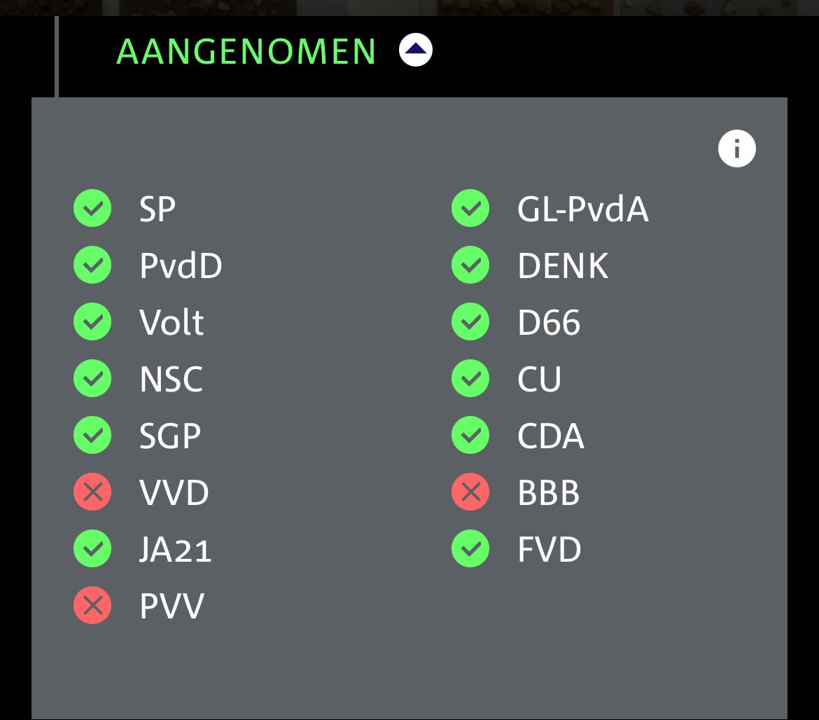 Tweede Kamer stemde vandaag over een motie om subsidieregeling voor bouwen van woningen voor ouderen met een Wlz-ouderenzorg-indicatie ook open te stellen voor woningen voor ouderen met een Wlz-gehandicaptenzorg-indicatie. Daar kun je bijna niet tegen zijn, zou je denken…