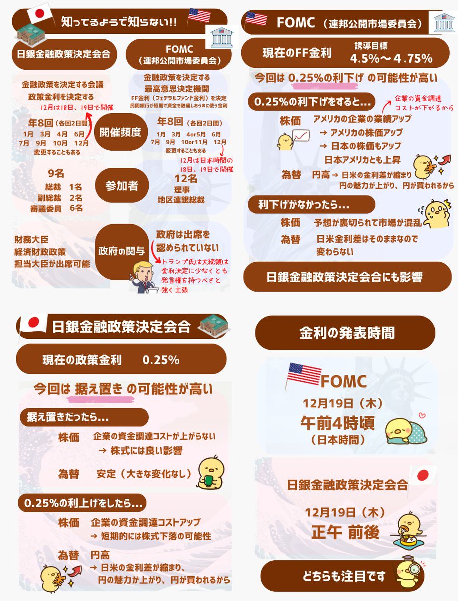 なんかよく聞くけど ”FOMC “ とか “ 日銀金融政策決定会合 “  てナニ？」と私も思ってました。これを見れば、ざっくりわかります。12月は18日、19日（日本時間）に同時で開催。19日午前4時（ FOMC )、正午（  日銀 ）の政策金利発表には注目です。